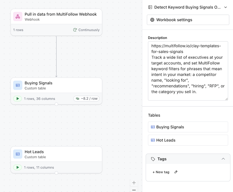 Clay template: keyword buying signals, scored lead list